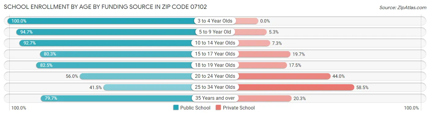 School Enrollment by Age by Funding Source in Zip Code 07102