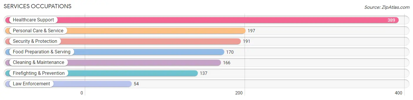 Services Occupations in Zip Code 07102