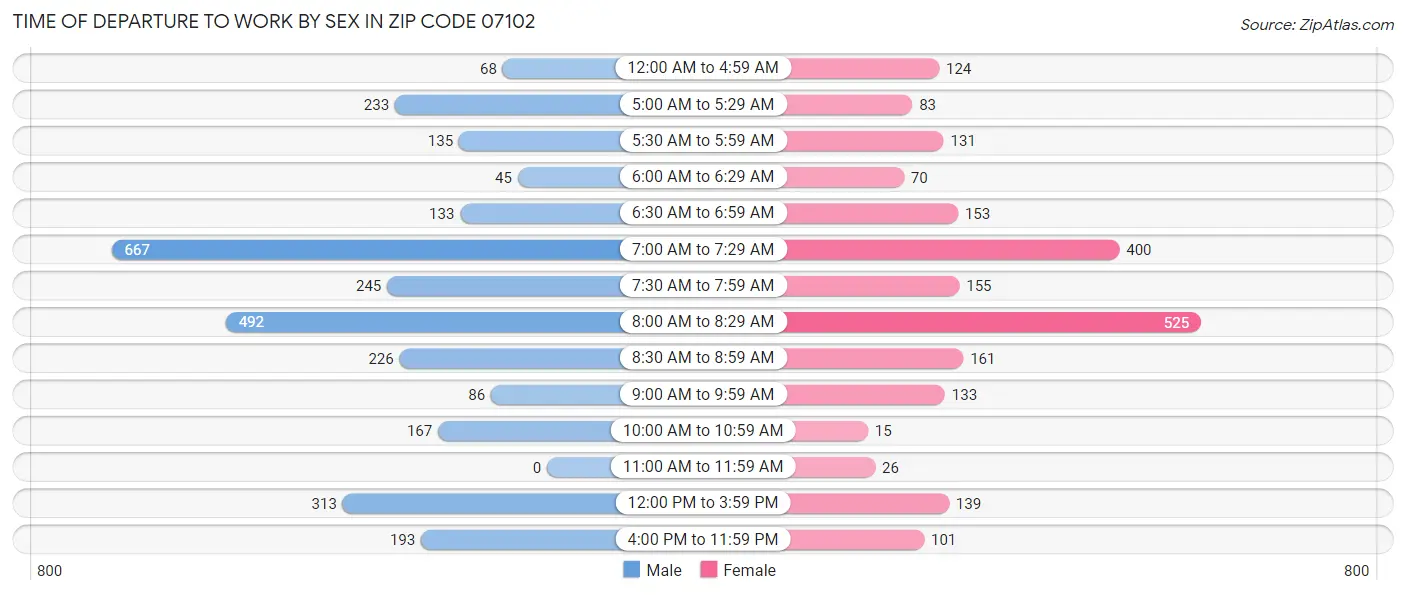 Time of Departure to Work by Sex in Zip Code 07102