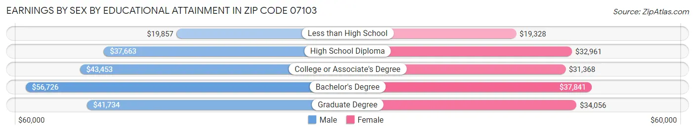 Earnings by Sex by Educational Attainment in Zip Code 07103