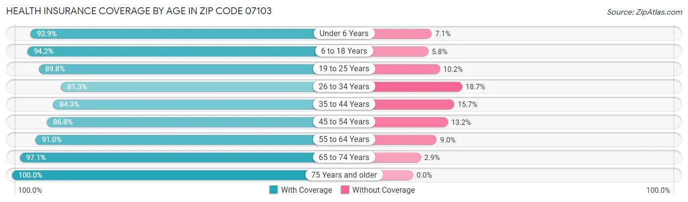 Health Insurance Coverage by Age in Zip Code 07103