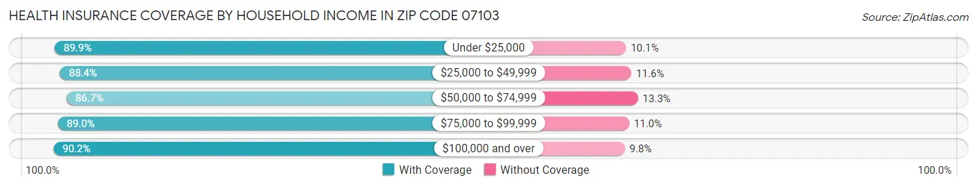 Health Insurance Coverage by Household Income in Zip Code 07103