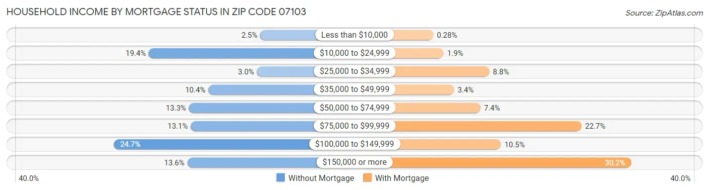 Household Income by Mortgage Status in Zip Code 07103