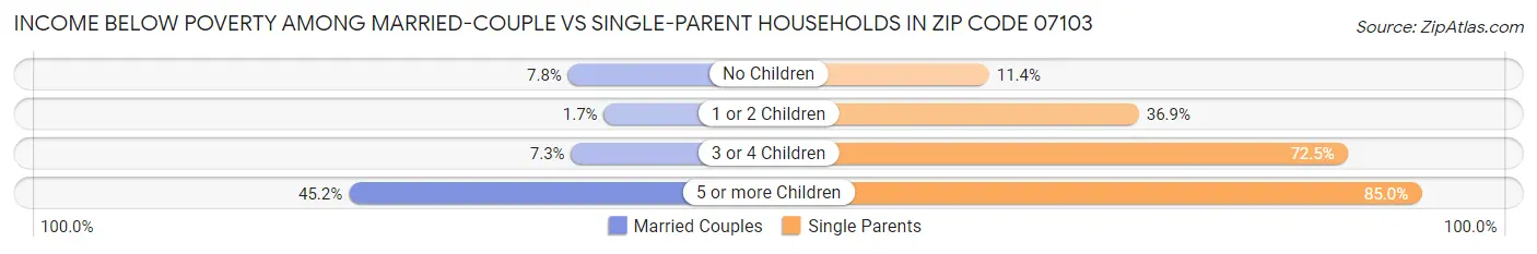 Income Below Poverty Among Married-Couple vs Single-Parent Households in Zip Code 07103