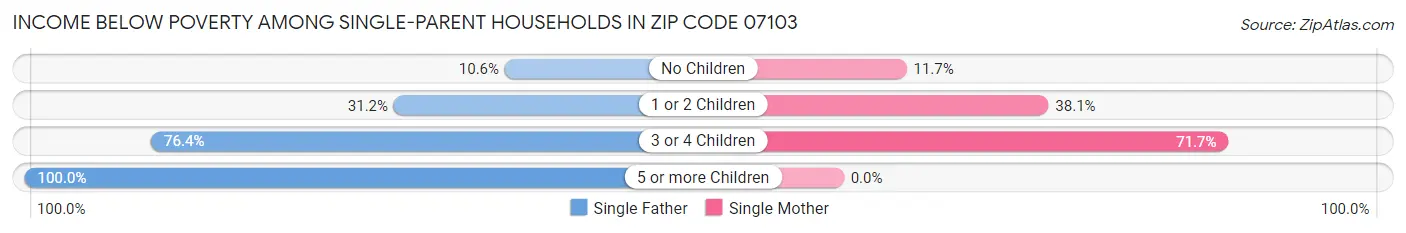 Income Below Poverty Among Single-Parent Households in Zip Code 07103