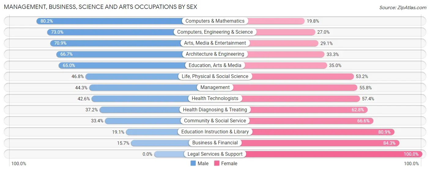 Management, Business, Science and Arts Occupations by Sex in Zip Code 07103