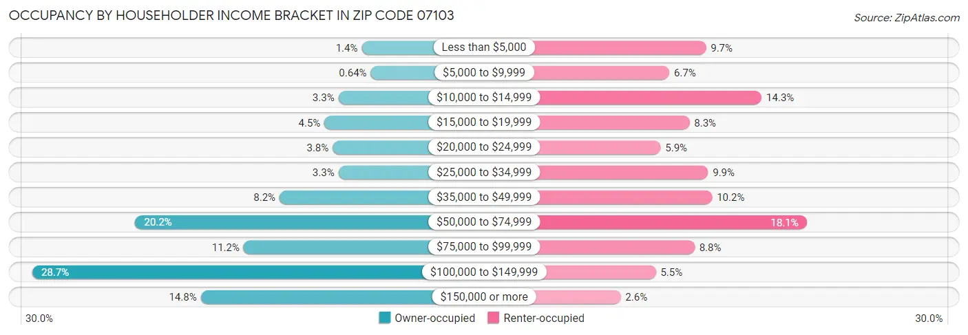 Occupancy by Householder Income Bracket in Zip Code 07103