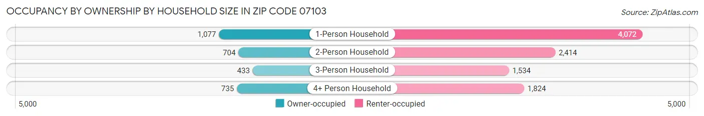Occupancy by Ownership by Household Size in Zip Code 07103