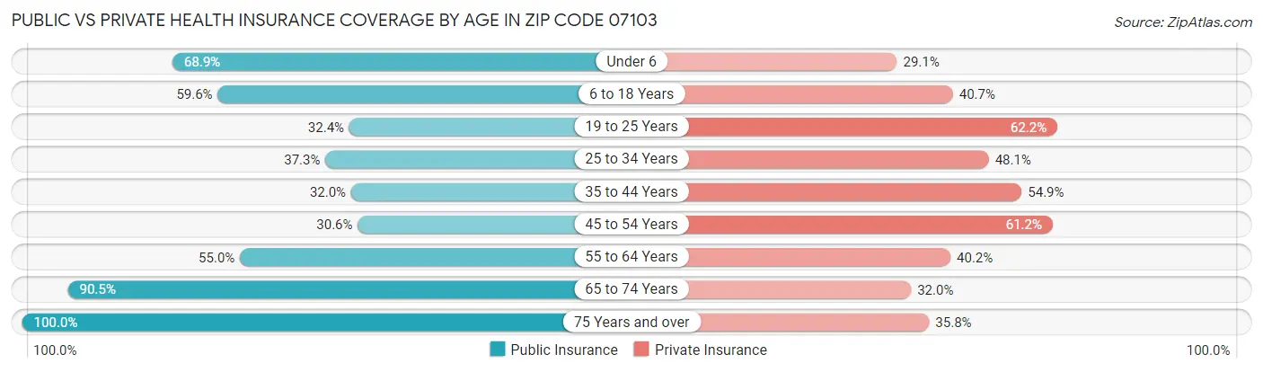 Public vs Private Health Insurance Coverage by Age in Zip Code 07103