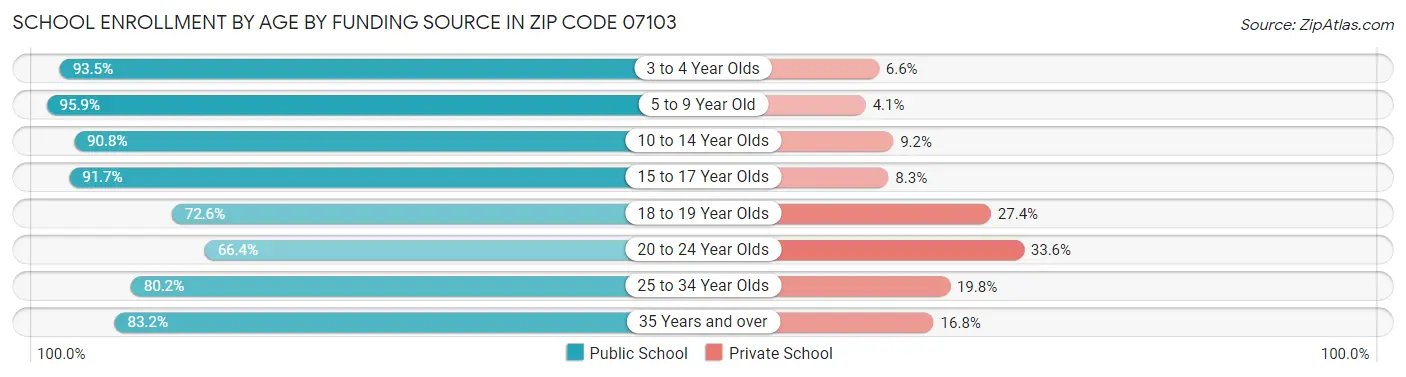 School Enrollment by Age by Funding Source in Zip Code 07103