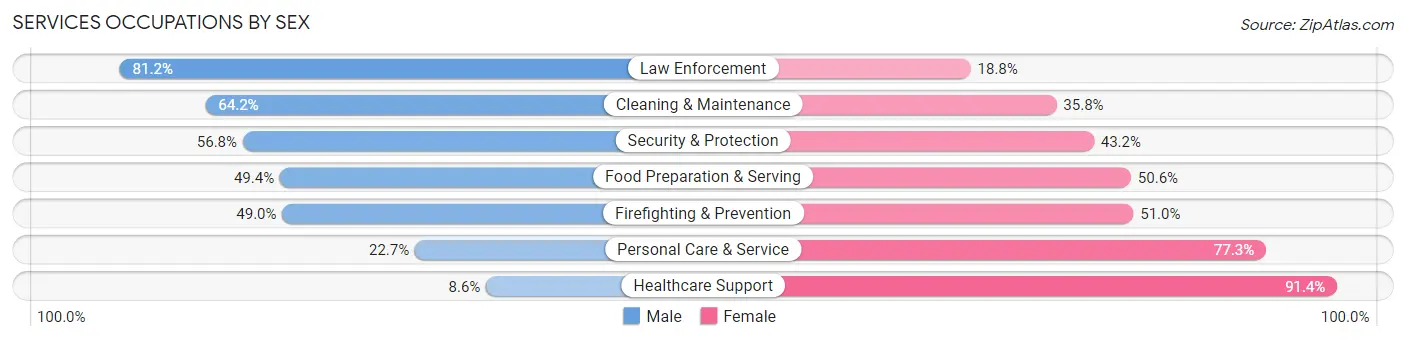Services Occupations by Sex in Zip Code 07103