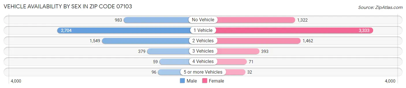 Vehicle Availability by Sex in Zip Code 07103