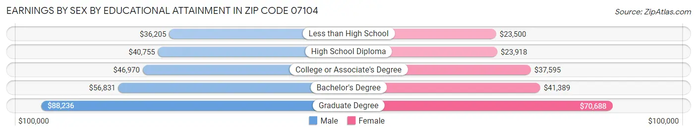 Earnings by Sex by Educational Attainment in Zip Code 07104