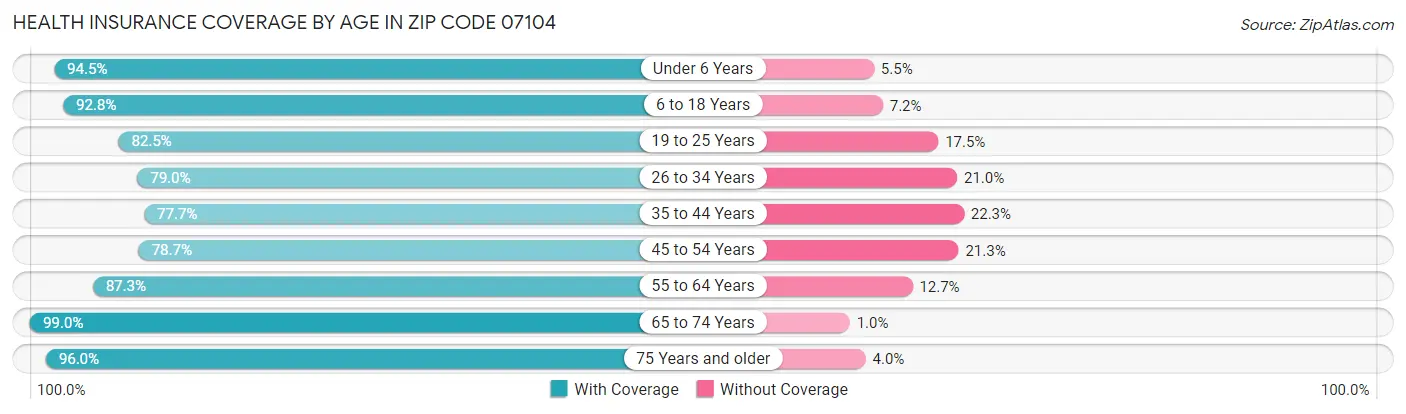 Health Insurance Coverage by Age in Zip Code 07104