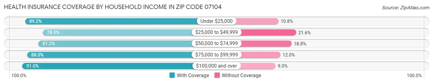 Health Insurance Coverage by Household Income in Zip Code 07104