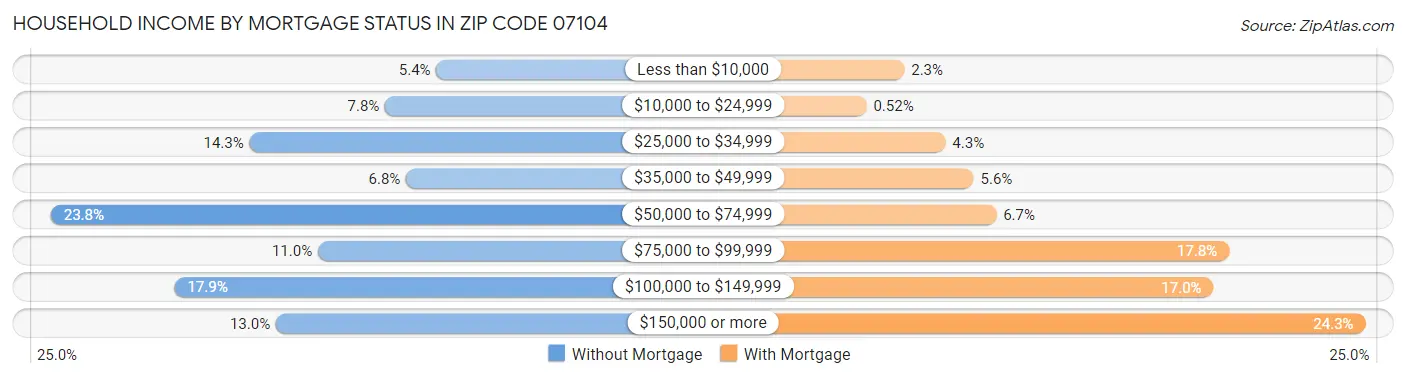 Household Income by Mortgage Status in Zip Code 07104