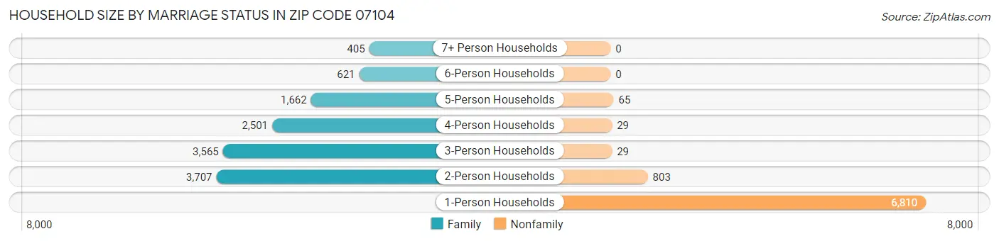Household Size by Marriage Status in Zip Code 07104