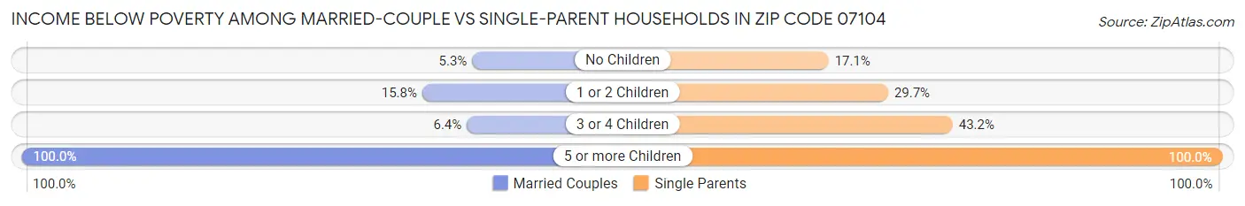 Income Below Poverty Among Married-Couple vs Single-Parent Households in Zip Code 07104