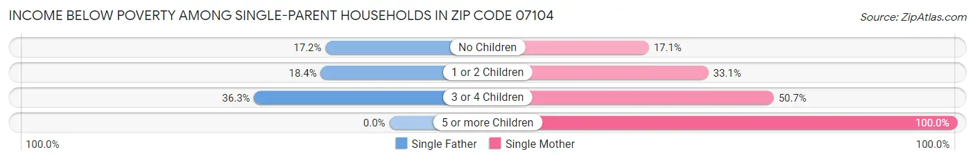 Income Below Poverty Among Single-Parent Households in Zip Code 07104