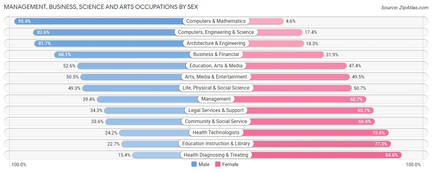 Management, Business, Science and Arts Occupations by Sex in Zip Code 07104