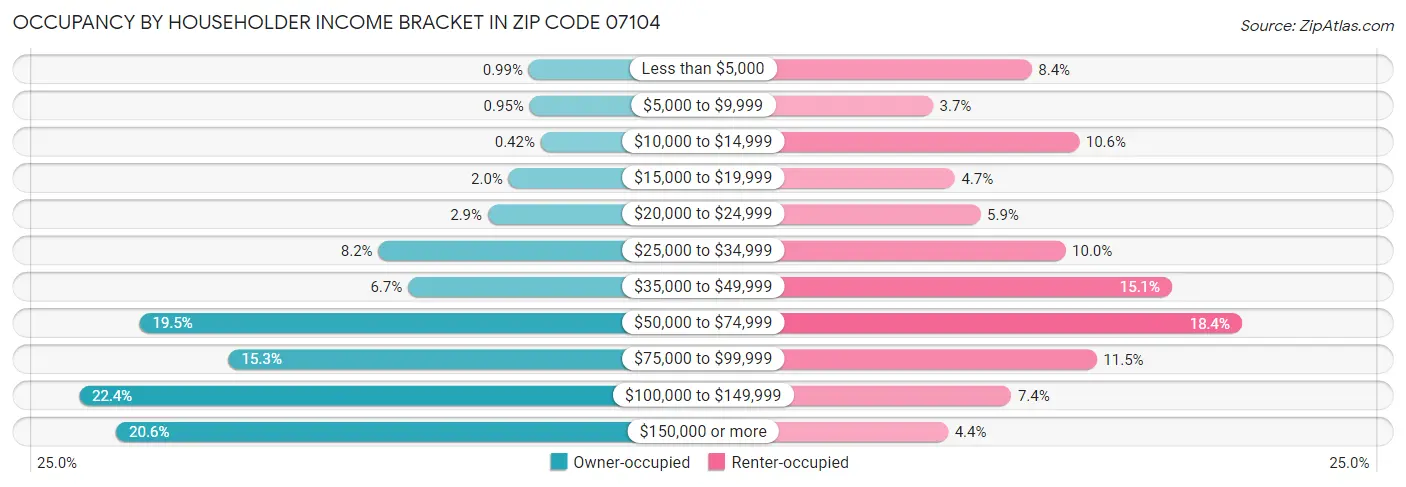 Occupancy by Householder Income Bracket in Zip Code 07104