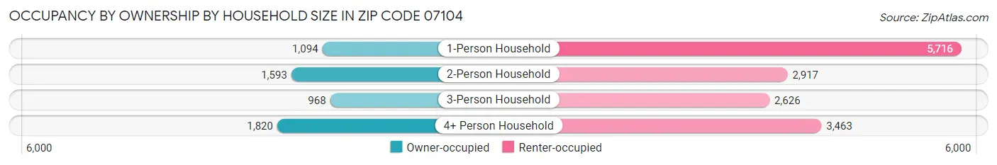 Occupancy by Ownership by Household Size in Zip Code 07104