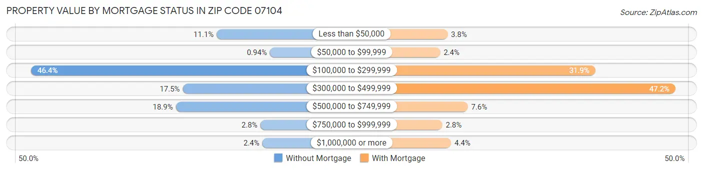Property Value by Mortgage Status in Zip Code 07104