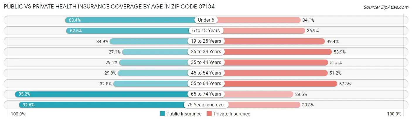 Public vs Private Health Insurance Coverage by Age in Zip Code 07104