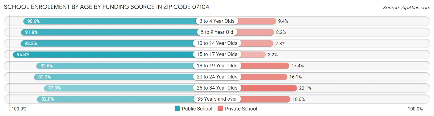 School Enrollment by Age by Funding Source in Zip Code 07104