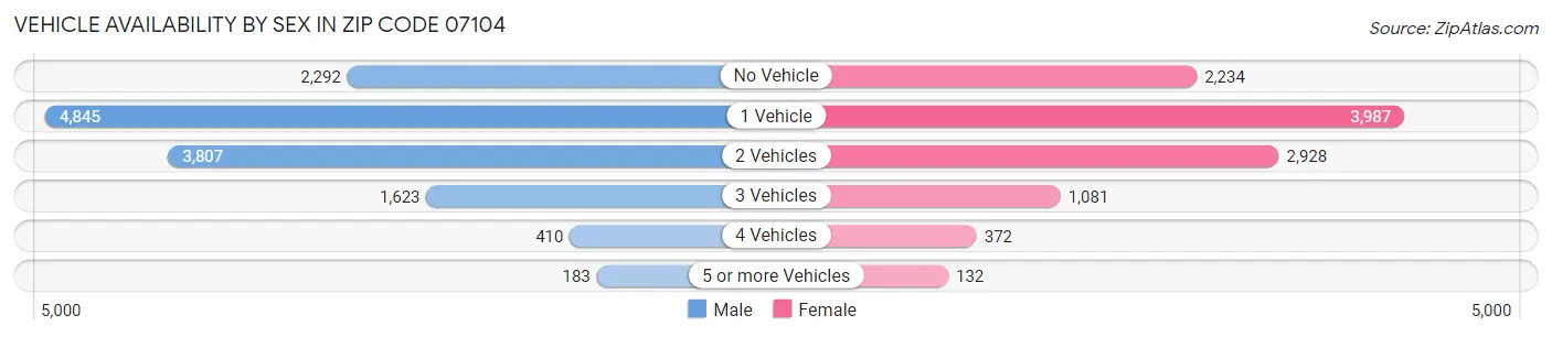 Vehicle Availability by Sex in Zip Code 07104