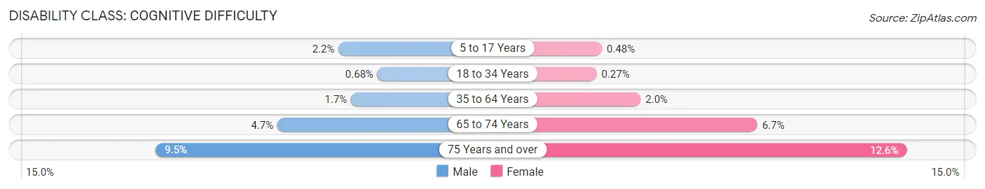 Disability in Zip Code 07105: <span>Cognitive Difficulty</span>