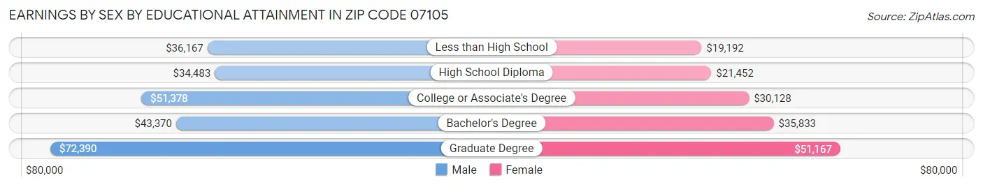 Earnings by Sex by Educational Attainment in Zip Code 07105