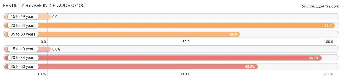 Female Fertility by Age in Zip Code 07105