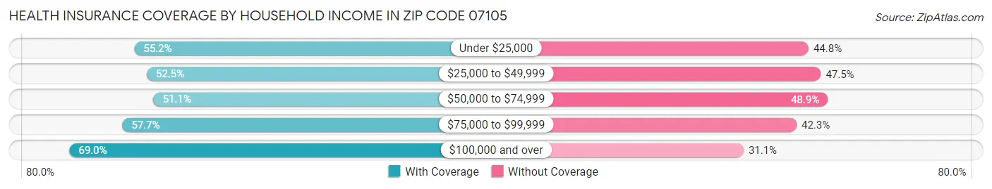 Health Insurance Coverage by Household Income in Zip Code 07105