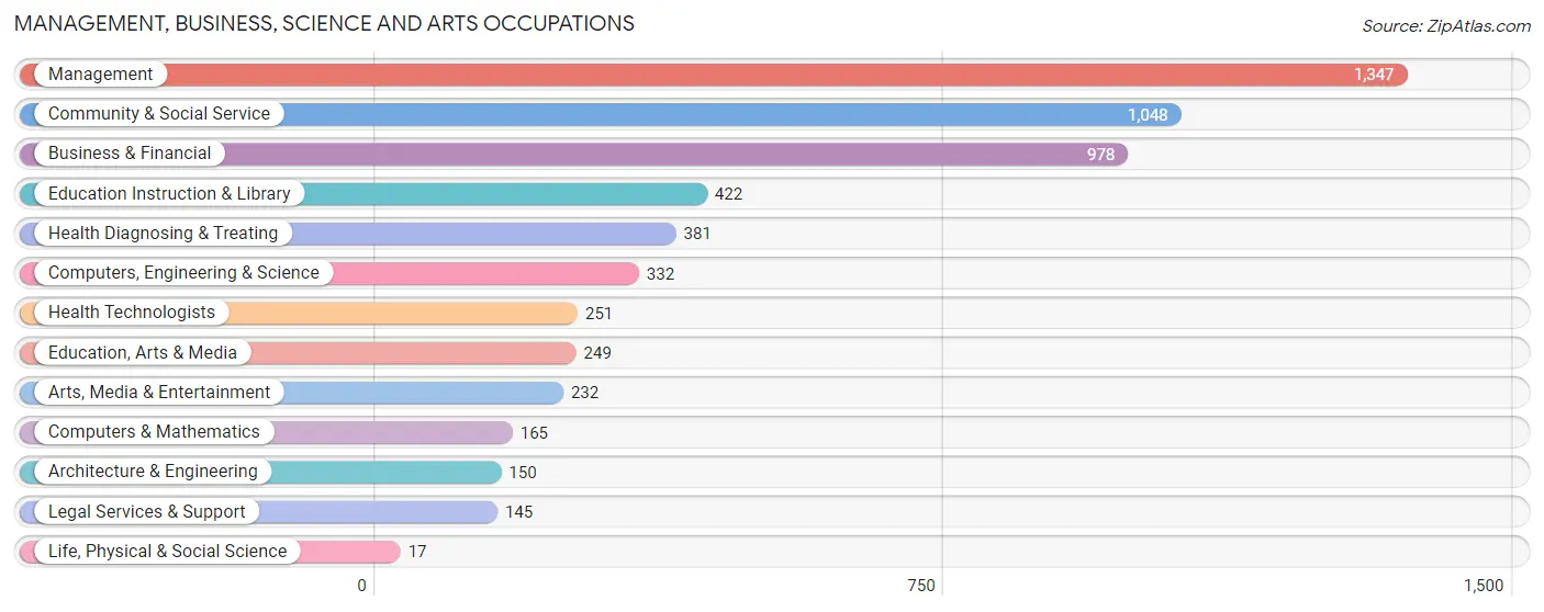 Management, Business, Science and Arts Occupations in Zip Code 07105