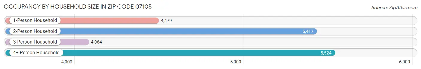 Occupancy by Household Size in Zip Code 07105