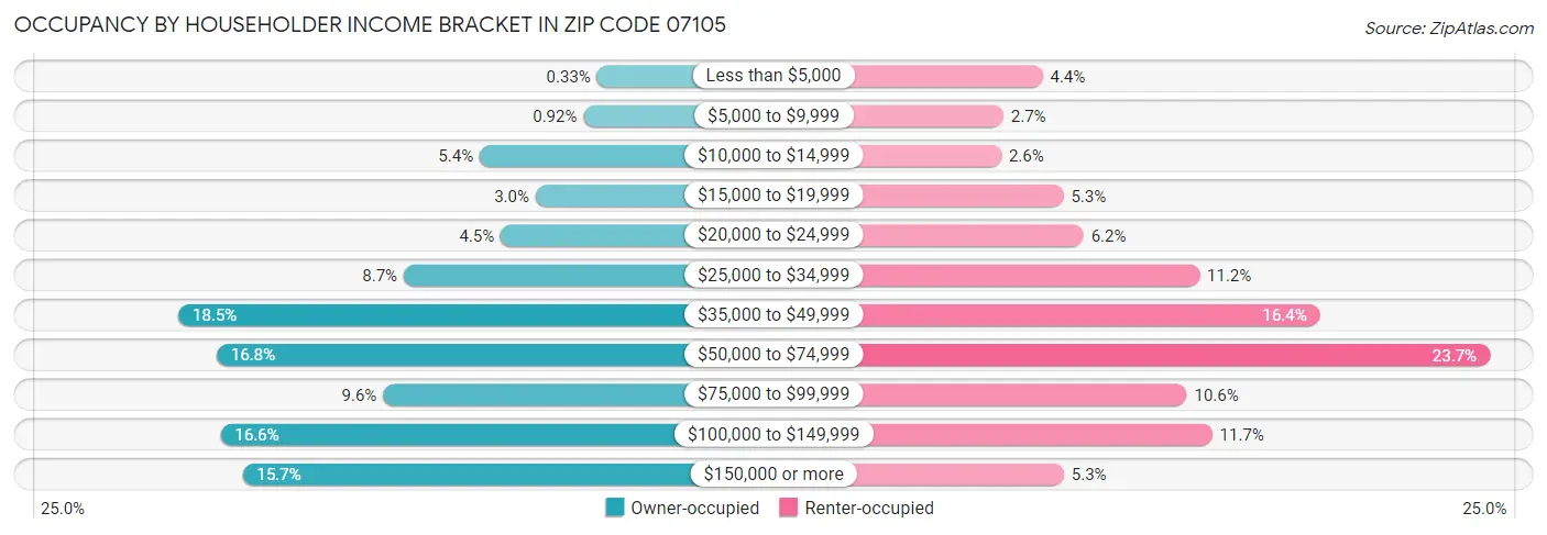 Occupancy by Householder Income Bracket in Zip Code 07105
