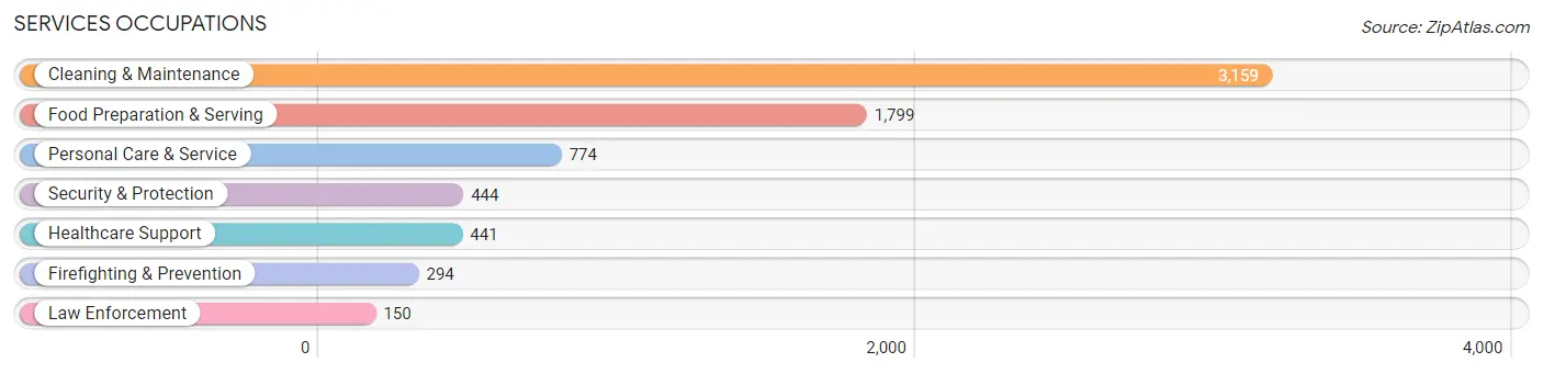 Services Occupations in Zip Code 07105