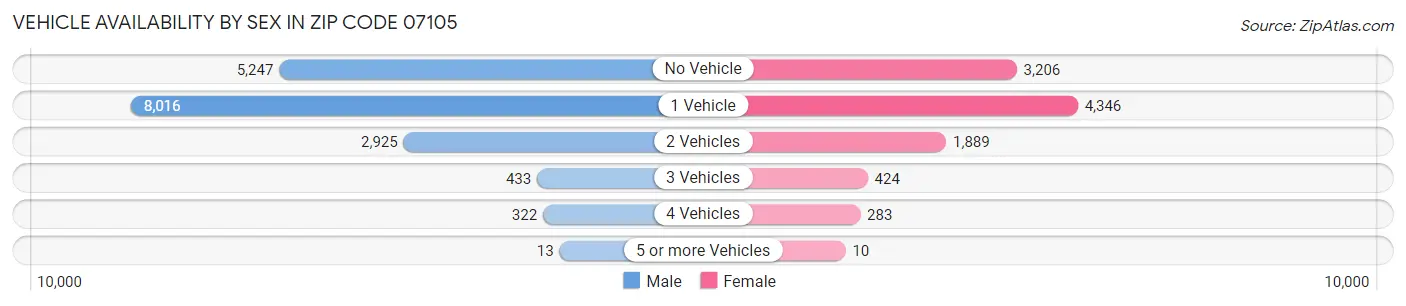 Vehicle Availability by Sex in Zip Code 07105
