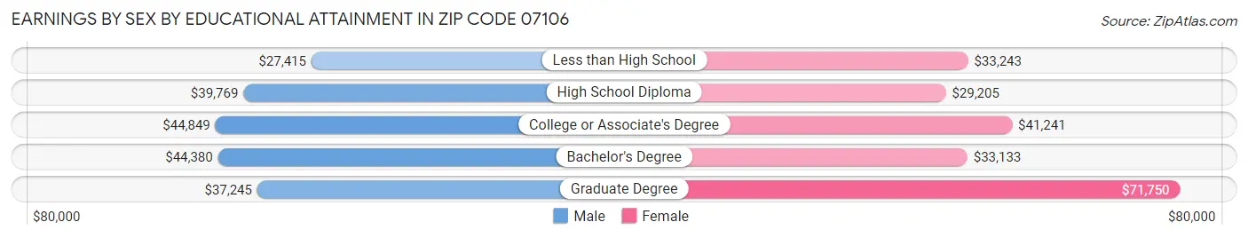 Earnings by Sex by Educational Attainment in Zip Code 07106