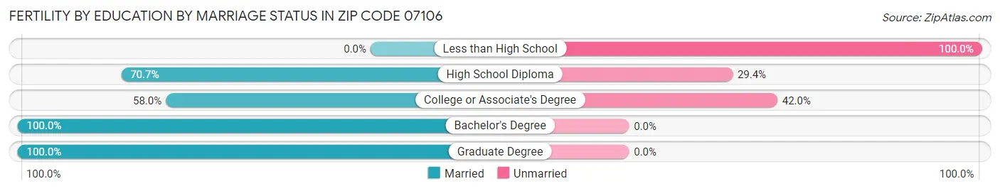 Female Fertility by Education by Marriage Status in Zip Code 07106