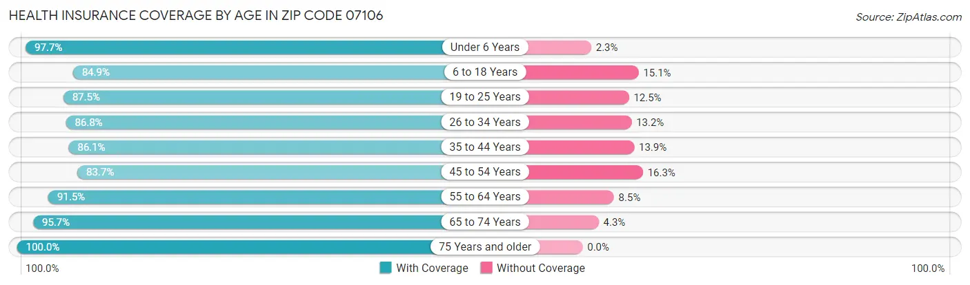 Health Insurance Coverage by Age in Zip Code 07106