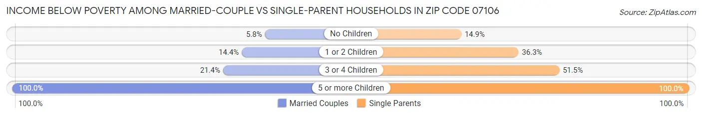 Income Below Poverty Among Married-Couple vs Single-Parent Households in Zip Code 07106