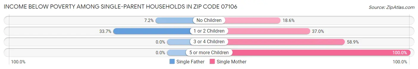 Income Below Poverty Among Single-Parent Households in Zip Code 07106