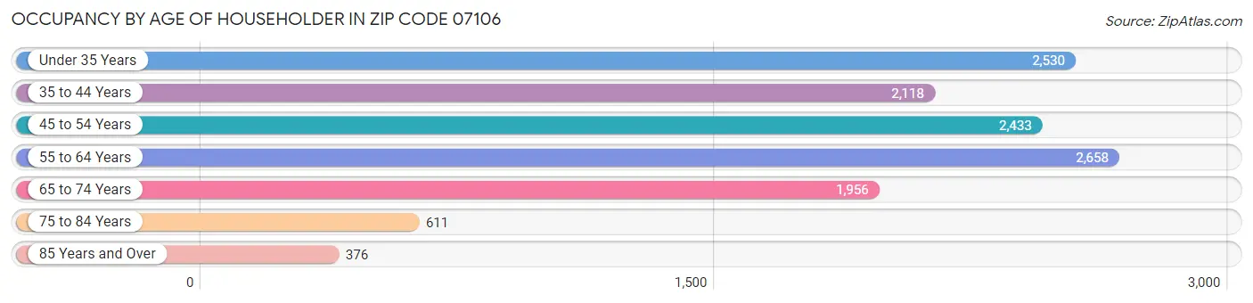 Occupancy by Age of Householder in Zip Code 07106