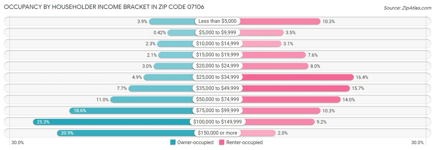 Occupancy by Householder Income Bracket in Zip Code 07106