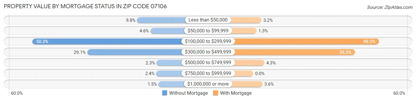 Property Value by Mortgage Status in Zip Code 07106