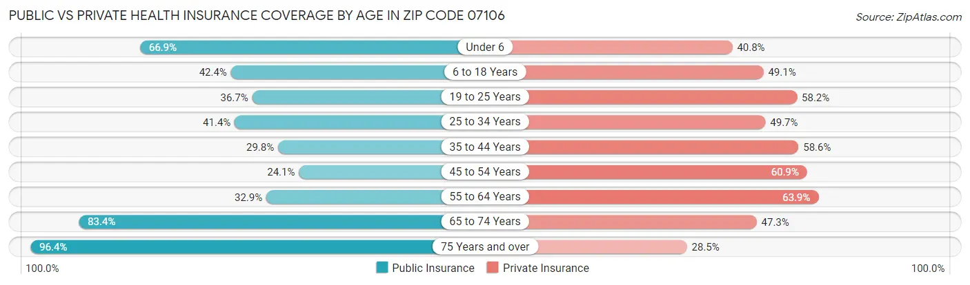 Public vs Private Health Insurance Coverage by Age in Zip Code 07106