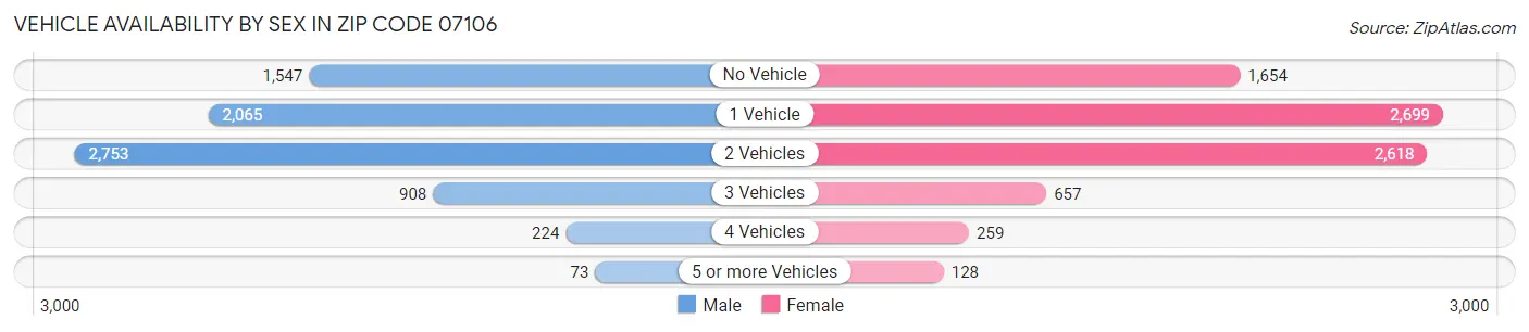 Vehicle Availability by Sex in Zip Code 07106
