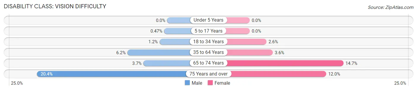 Disability in Zip Code 07106: <span>Vision Difficulty</span>